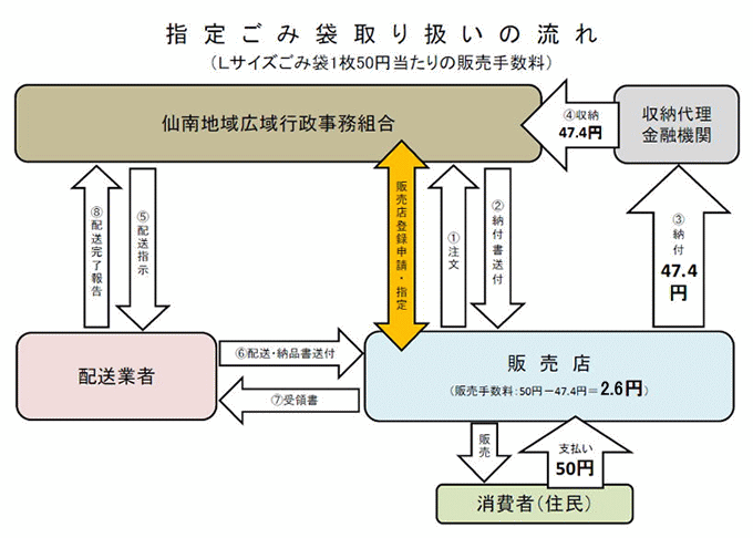 指定ごみ袋取り扱いの流れ