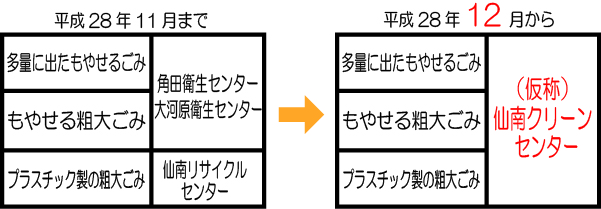 平成28年12月1日から(仮称)仙南クリーンセンターの試運転が開始されるため、角田・大河原衛生センターで受入れを行っていた「多量に出たもやせるごみ」と「もやせる粗大ごみ」、仙南リサイクルセンターで受入れを行っていた「プラスチック製の粗大ごみ」を直接持ち込む際の場所が「(仮称)仙南クリーンセンター」へ変更となります。