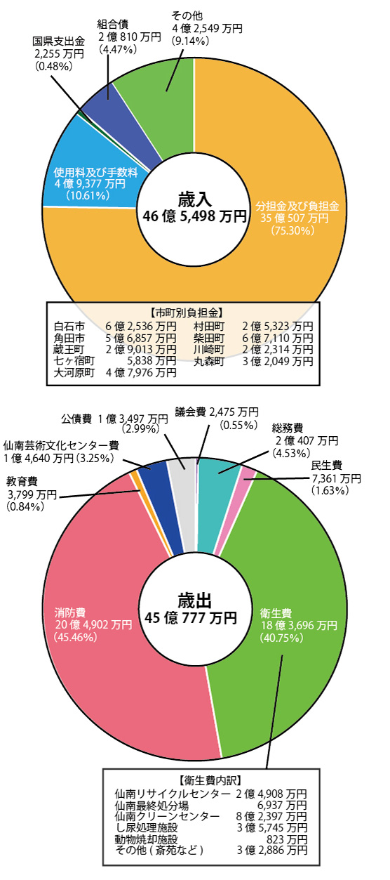 平成29年度決算詳細