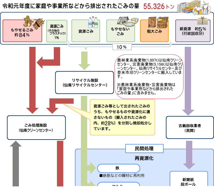 ごみ処理について 衛生 仙南地域広域行政事務組合