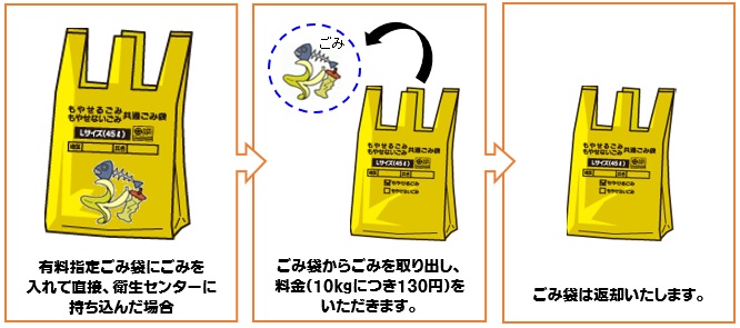 有料指定ごみ袋による搬入について
