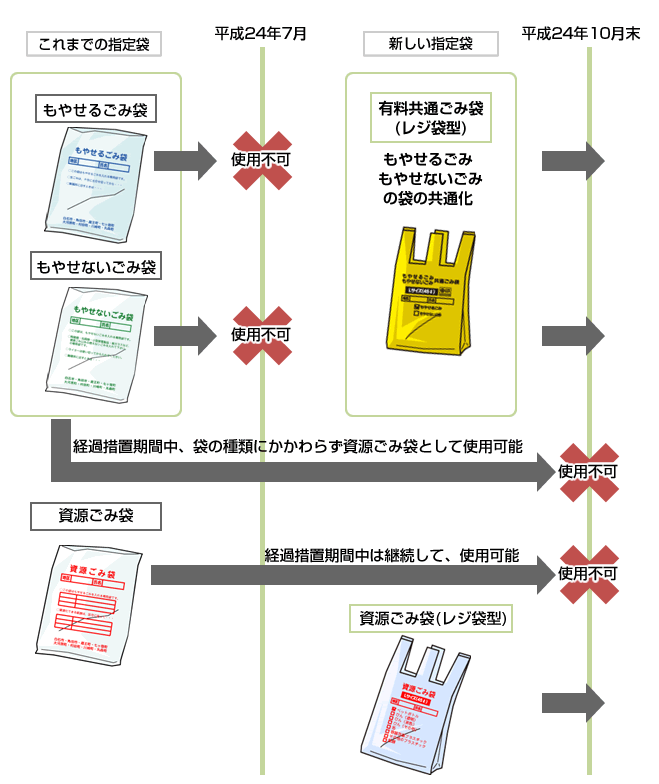 指定ごみ袋の変更の流れのイメージ