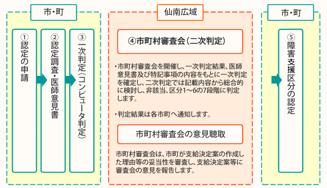 障害区分認定の流れ