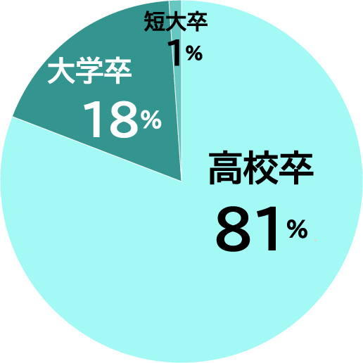 学歴円グラフ