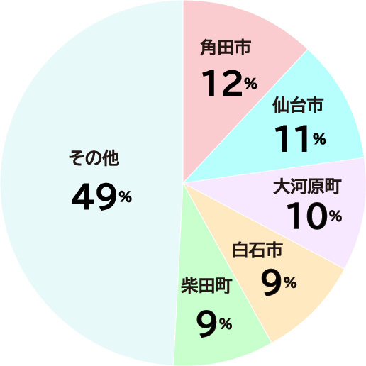 職員居住地円グラフ