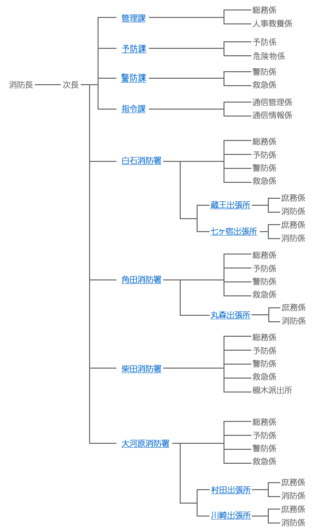 組織図表