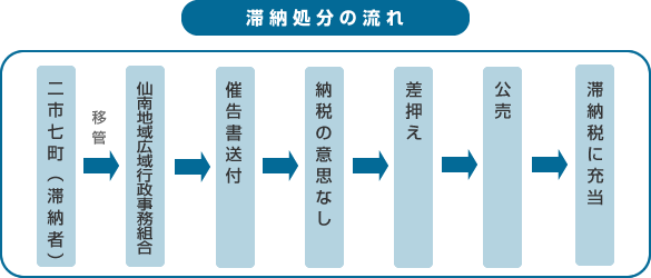 滞納処分の流れ